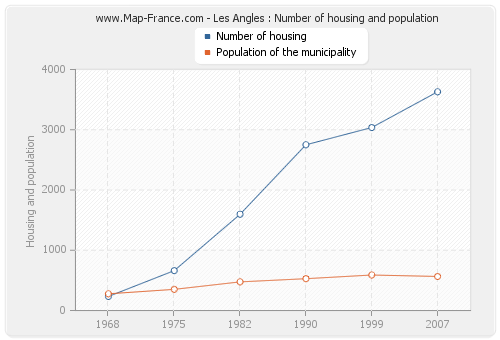 Les Angles : Number of housing and population